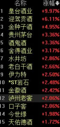 白酒板塊爆發(fā)！貴州茅臺(tái)提價(jià)股價(jià)漲超3%，券商：白酒板具備較強(qiáng)底部配置價(jià)值